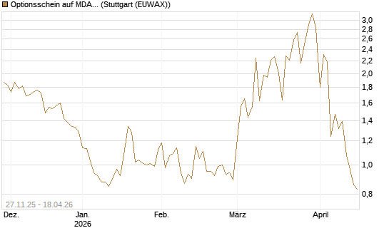 Optionsschein auf MDAX [Goldman Sachs Bank Europe SE] Chart