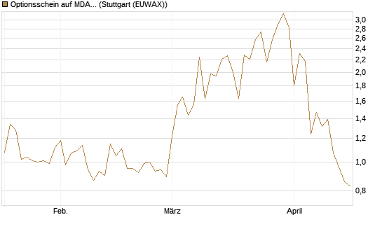 Optionsschein auf MDAX [Goldman Sachs Bank Europe SE] Chart