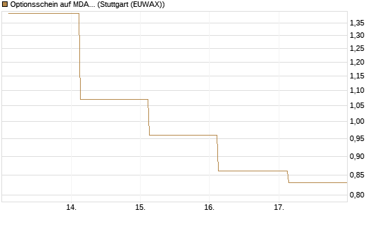Optionsschein auf MDAX [Goldman Sachs Bank Europe SE] Chart