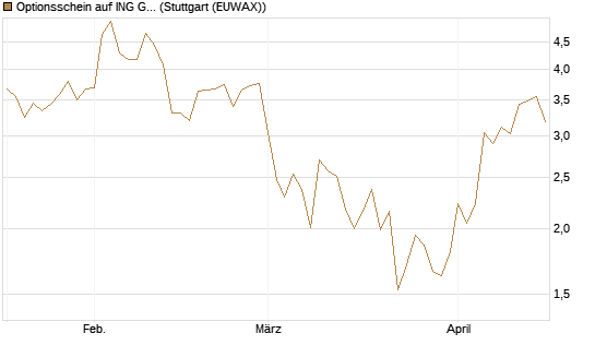 Optionsschein auf ING Groep [Goldman Sachs Bank Europe SE] Chart