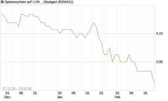 Optionsschein auf LVMH [Goldman Sachs Bank Europe SE] Chart