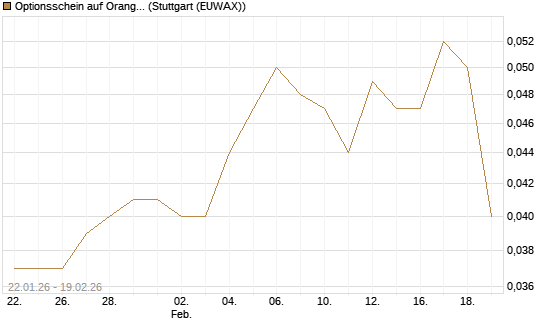 Optionsschein auf Orange [Goldman Sachs Bank Europe SE] Chart