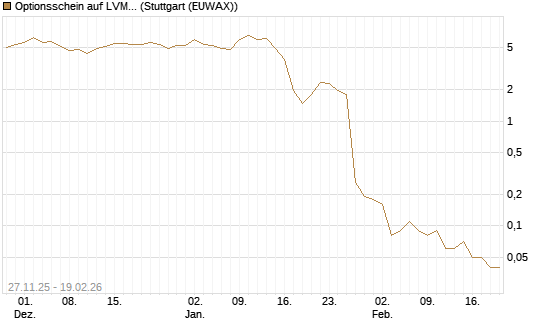 Optionsschein auf LVMH [Goldman Sachs Bank Europe SE] Chart