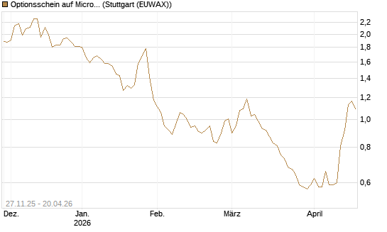 Optionsschein auf Microsoft [Goldman Sachs Bank Europe SE] Chart