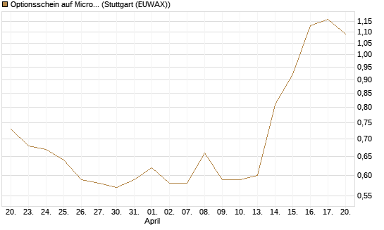 Optionsschein auf Microsoft [Goldman Sachs Bank Europe SE] Chart