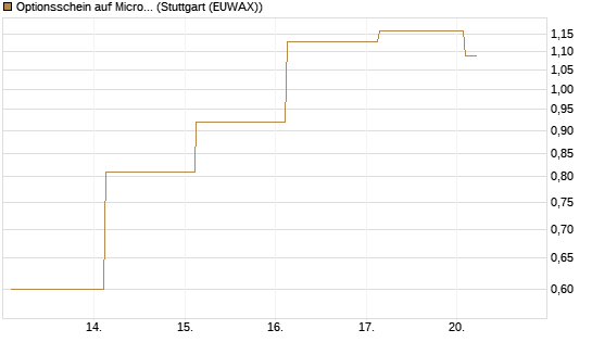Optionsschein auf Microsoft [Goldman Sachs Bank Europe SE] Chart
