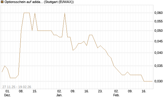 Optionsschein auf adidas [Goldman Sachs Bank Europe SE] Chart