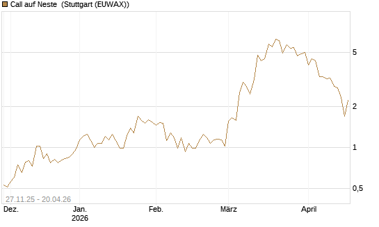 Call auf Neste [UniCredit Bank GmbH] Chart