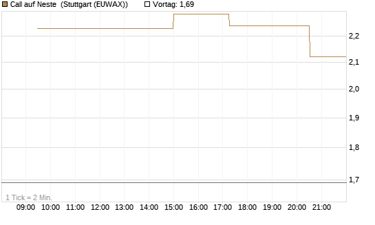 Call auf Neste [UniCredit Bank GmbH] Chart