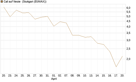 Call auf Neste [UniCredit Bank GmbH] Chart