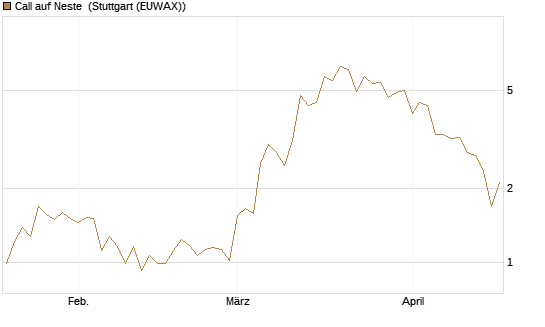 Call auf Neste [UniCredit Bank GmbH] Chart
