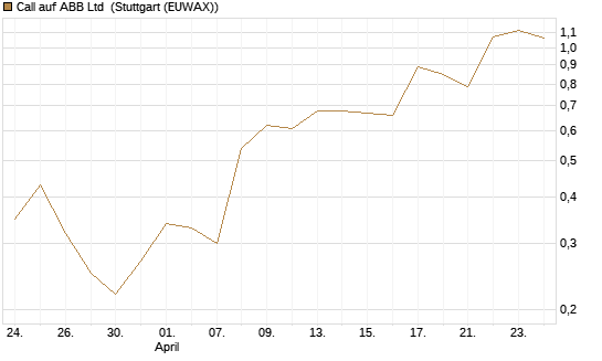 Call auf ABB Ltd [UniCredit Bank GmbH] Chart