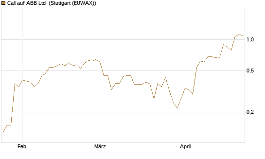 Call auf ABB Ltd [UniCredit Bank GmbH] Chart
