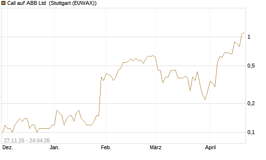 Call auf ABB Ltd [UniCredit Bank GmbH] Chart