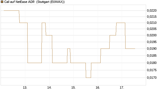 Call auf NetEase ADR [UniCredit Bank GmbH] Chart