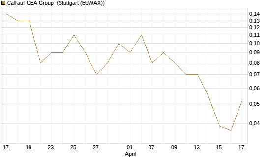 Call auf GEA Group [UniCredit Bank GmbH] Chart