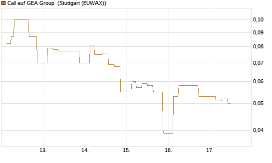 Call auf GEA Group [UniCredit Bank GmbH] Chart