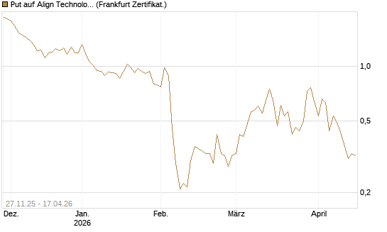 Put auf Align Technology [Vontobel] Chart