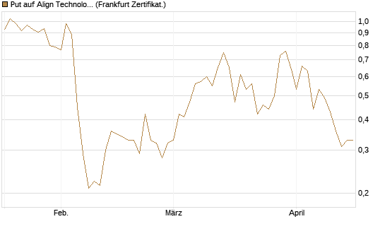 Put auf Align Technology [Vontobel] Chart