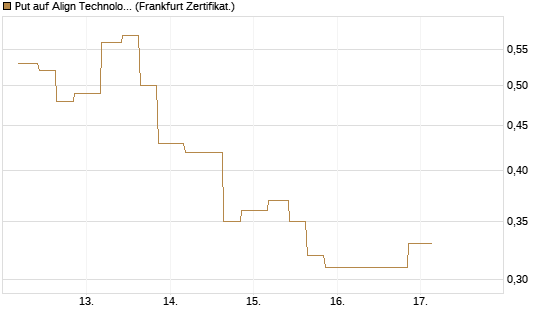 Put auf Align Technology [Vontobel] Chart