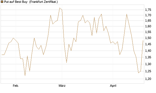 Put auf Best Buy [Vontobel] Chart
