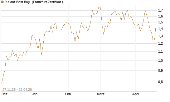 Put auf Best Buy [Vontobel] Chart