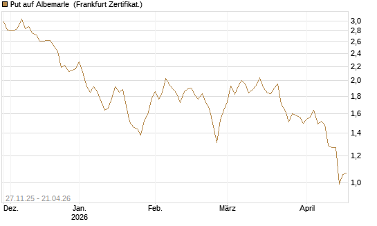Put auf Albemarle [Vontobel] Chart