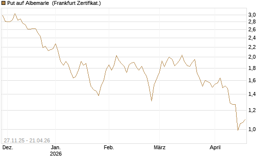Put auf Albemarle [Vontobel] Chart