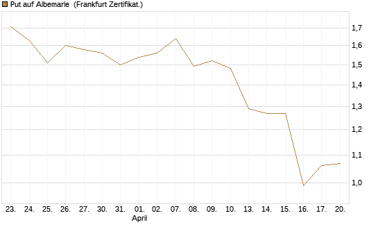 Put auf Albemarle [Vontobel] Chart