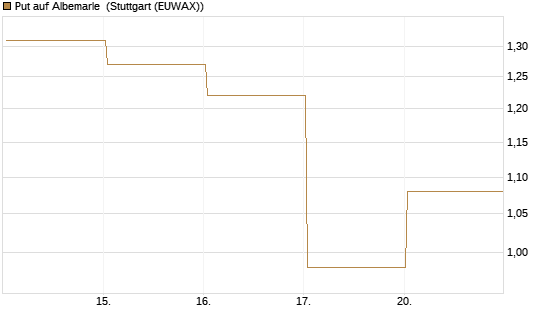 Put auf Albemarle [Vontobel] Chart