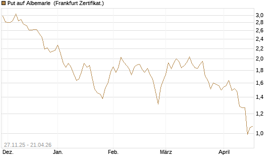 Put auf Albemarle [Vontobel] Chart