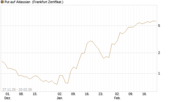 Put auf Atlassian [Vontobel] Chart