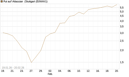 Put auf Atlassian [Vontobel] Chart