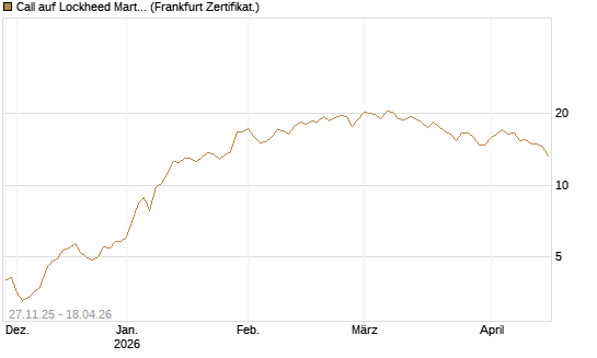 Call auf Lockheed Martin [Vontobel] Chart