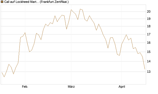 Call auf Lockheed Martin [Vontobel] Chart