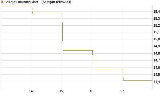Call auf Lockheed Martin [Vontobel] Chart