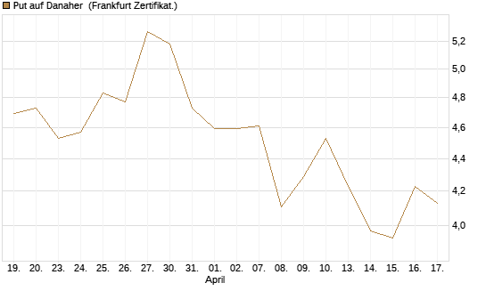 Put auf Danaher [Vontobel] Chart