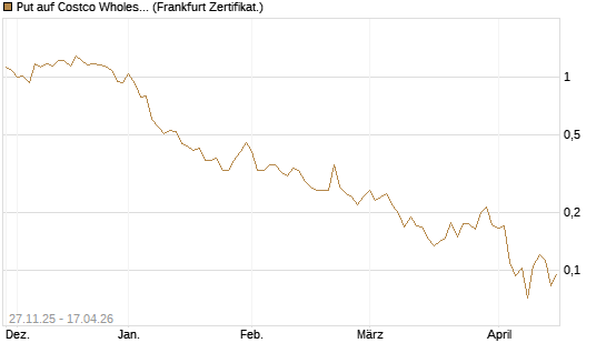 Put auf Costco Wholesale [Vontobel] Chart