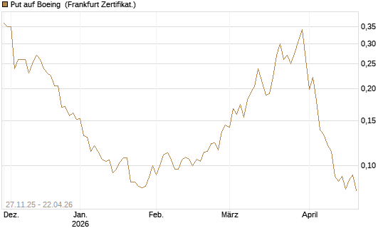 Put auf Boeing [Vontobel] Chart