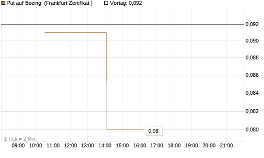 Put auf Boeing [Vontobel] Chart
