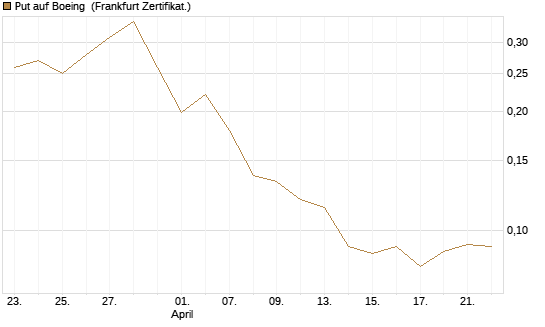 Put auf Boeing [Vontobel] Chart