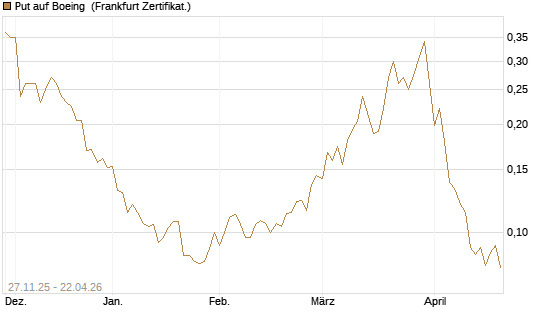 Put auf Boeing [Vontobel] Chart