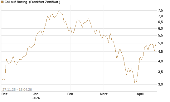 Call auf Boeing [Vontobel] Chart