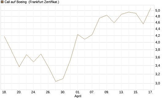 Call auf Boeing [Vontobel] Chart