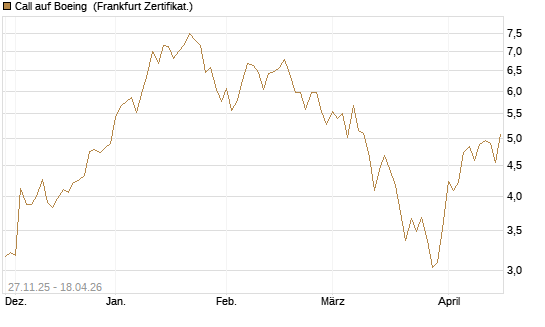 Call auf Boeing [Vontobel] Chart
