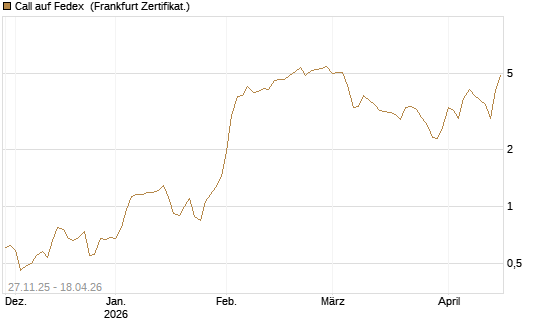 Call auf Fedex [Vontobel] Chart