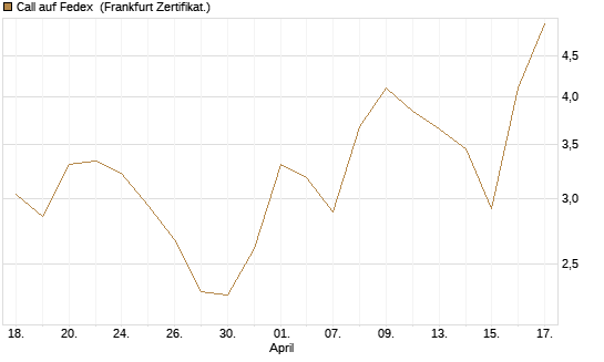 Call auf Fedex [Vontobel] Chart