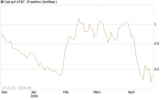 Call auf AT&T [Vontobel] Chart