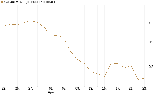 Call auf AT&T [Vontobel] Chart