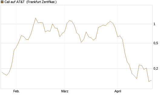 Call auf AT&T [Vontobel] Chart